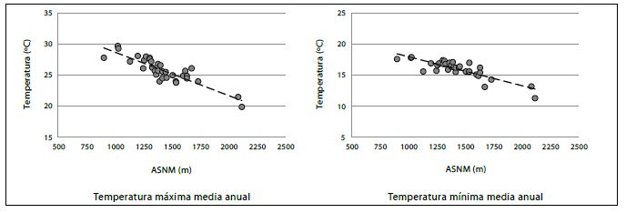 Relaci&oacute;n de la temperatura con la altura, seg&uacute;n la
  informaci&oacute;n de las 34 estaciones meteorol&oacute;gicas analizadas.   

 