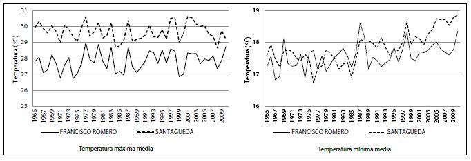 Comportamiento de la temperatura del aire en los
&uacute;ltimos 45 a&ntilde;os en las estaciones Santagueda y Francisco Romero. 

 