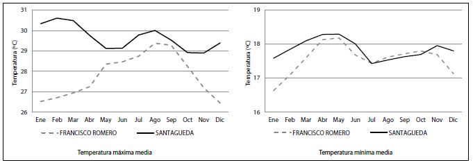 Comportamiento medio de la temperatura del aire a
trav&eacute;s del a&ntilde;o en las estaciones Santagueda y Francisco Romero.

 