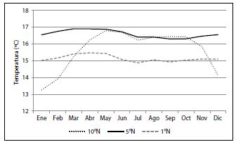 Fluctuaci&oacute;n de la
temperatura m&iacute;nima media mensual al interior del a&ntilde;o como funci&oacute;n de la
latitud. Las estaciones analizadas son Ospina P&eacute;rez (1&deg;N), Cenicaf&eacute; (5&deg;N) y
Pueblo Bello (10&deg;N). 

 

 
