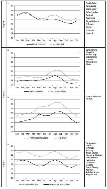 Comportamiento intra- anual de la
temperatura m&aacute;xima me- dia en la zona cafetera colombiana y estaciones por
grupo.  

 

 

 