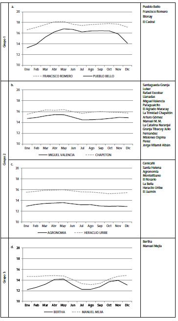 Comportamiento intraanual de la temperatura m&iacute;nima media en la zona cafetera
colombiana y estaciones por grupo.

 