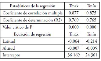 Resultado de la
regresi&oacute;n lineal m&uacute;ltiple que relaciona la temperatura m&iacute;nima media anual y la
m&aacute;xima media anual con la latitud y la altitud 

 