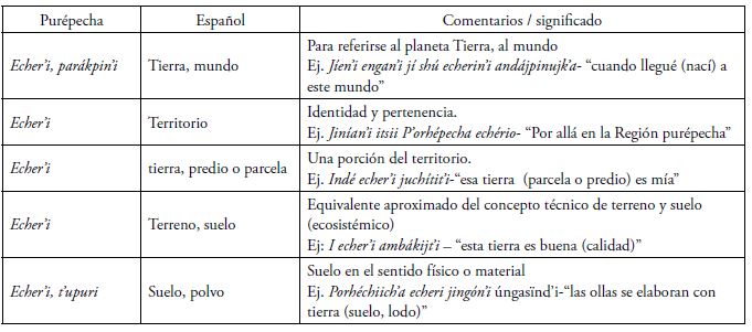 Significados del concepto tierra (echer&rsquo;i)
  en la lengua pur&eacute;pecha.   