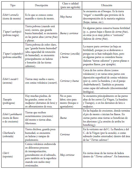 Principales tipos de
tierra identificados desde el conocimiento local, y su relaci&oacute;n con la calidad
con &eacute;nfasis en el uso agr&iacute;cola 

 