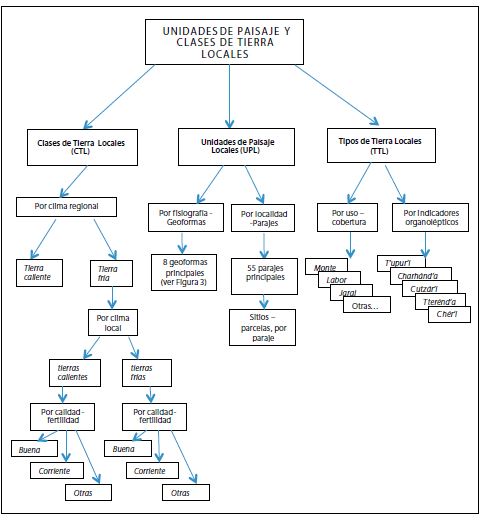 Interpretaci&oacute;n de la percepci&oacute;n local de unidades de paisaje y clases de tierra
y sus criterios de diferenciaci&oacute;n en la comunidad ind&iacute;gena de Comachu&eacute;n, Michoac&aacute;n,
M&eacute;xico. 

 