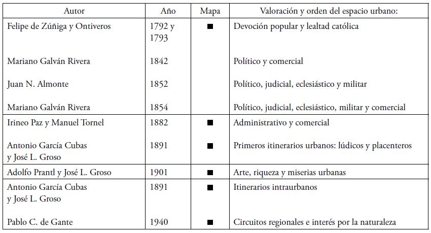 Las gu&iacute;as de la Ciudad de M&eacute;xico 1792-1940   