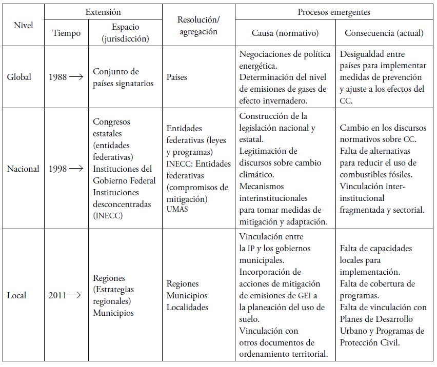 Componentes de escala de las pol&iacute;ticas de adaptaci&oacute;n al cambio clim&aacute;tico   