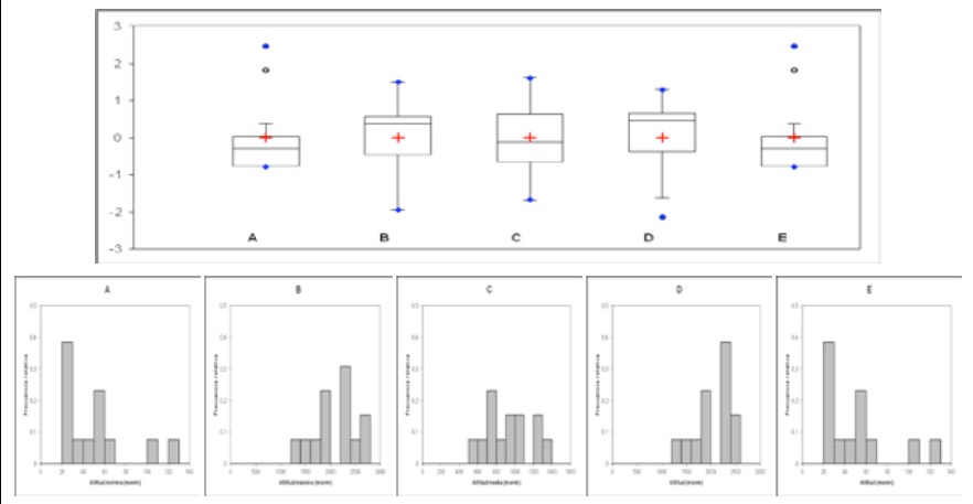 Box-plots e
histogramas de frecuencia de los par�metros morfom�tricos:
A) altitud m�nima (msnm); B) altitud m�xima (msnm); C) altitud media (msnm); D)
altitud de la naciente de la corriente principal (msnm) y E) altitud del
desag�e de la corriente principal (msnm)
