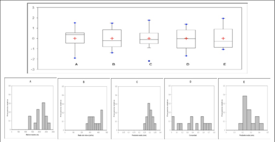 Box-plots e
histogramas de frecuencia de los par�metros morfom�tricos:
A) Relieve m�ximo (m); B) radio del relieve (m/km); C) pendiente media del
relieve (m/m); D) concavidad del perfil longitudinal de la corriente principal
y 

E) pendiente media del perfil
longitudinal de la corriente principal (m/m).