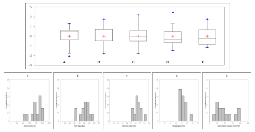 Box-plots e
histogramas de frecuencia de los par�metros morfom�tricos:
A) coeficiente orogr�fico; B) relieve relativo (m/km) y C) n�mero de rugosidad
de Melton.