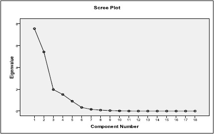 Gr�fico de sedimentaci�n de los componentes
principales de los par�metros morfom�tricos del
relieve