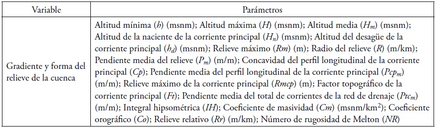 Par�metros morfom�tricos del relieve medidos,
estimados o calculados