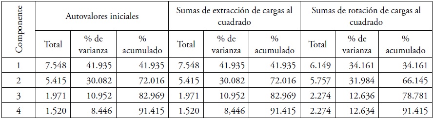 Varianza total explicada para los componentes principales de los par�metros morfom�tricos del relieve