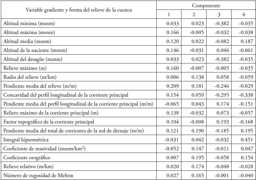 Coeficientes de las puntuaciones (pesos) en los componentes principales de los par�metros morfom�tricos del relieve.
