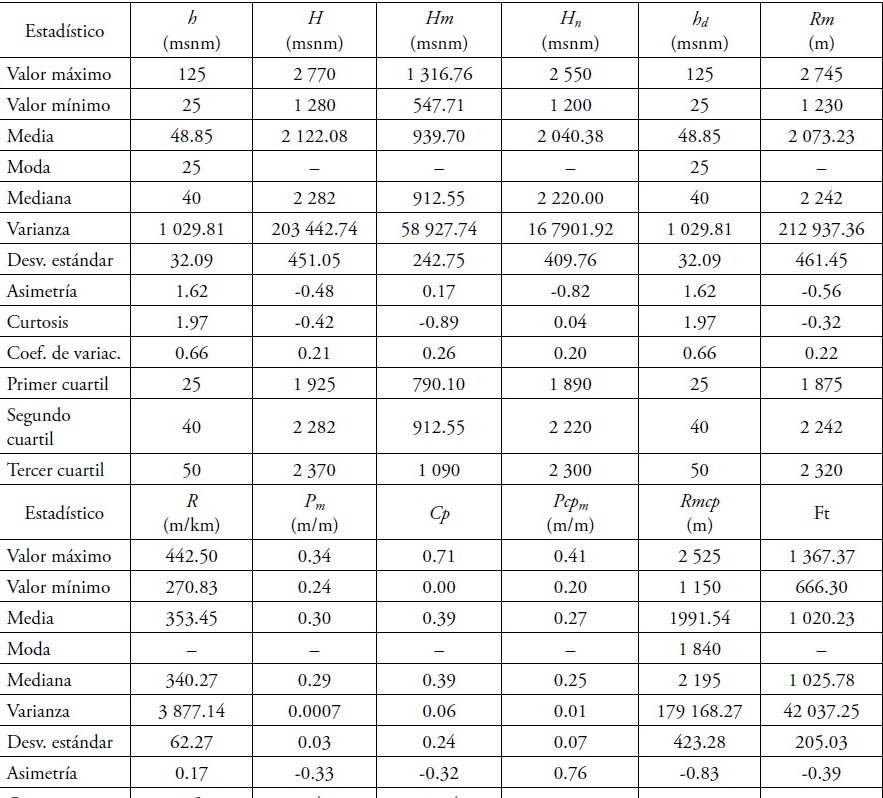 Estad�sticos descriptivos de los par�metros morfom�tricos
del relieve.