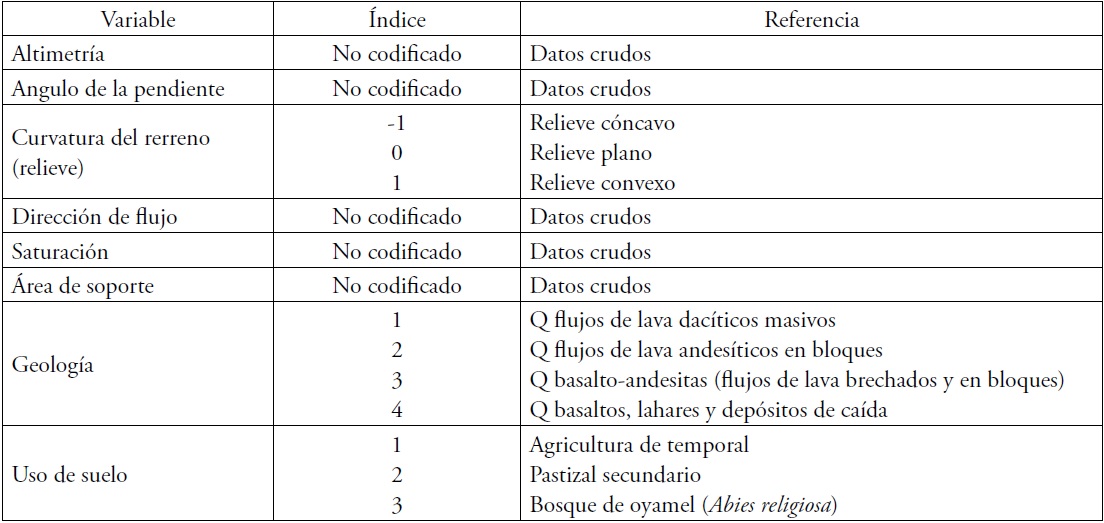 Variables utilizadas para el mapa