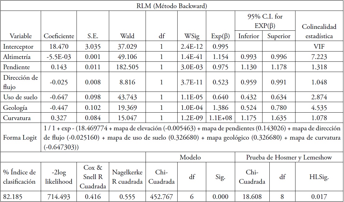 Tabla de coeficientes para la obtenci�n de la regresi�n l�gistica m�ltiple (M�todo Backward) para evaluaci�n logit y prueba estad�stica de RLM, VIF, factor de inflaci�n de la varianza, WSig, grado de importancia en la prueba de Wald y prueba de Hosmer
y Lemeshow.