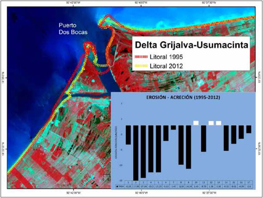 Tasa de erosión en el Delta Grijalva-Usumacinta.