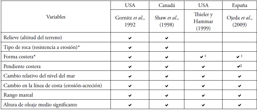Variables consideradas en cada uno de los
países evaluados