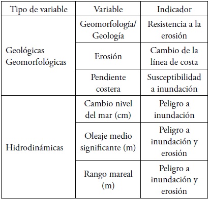Variables consideradas para la estimación de
vulnerabilidad en Tabasco
