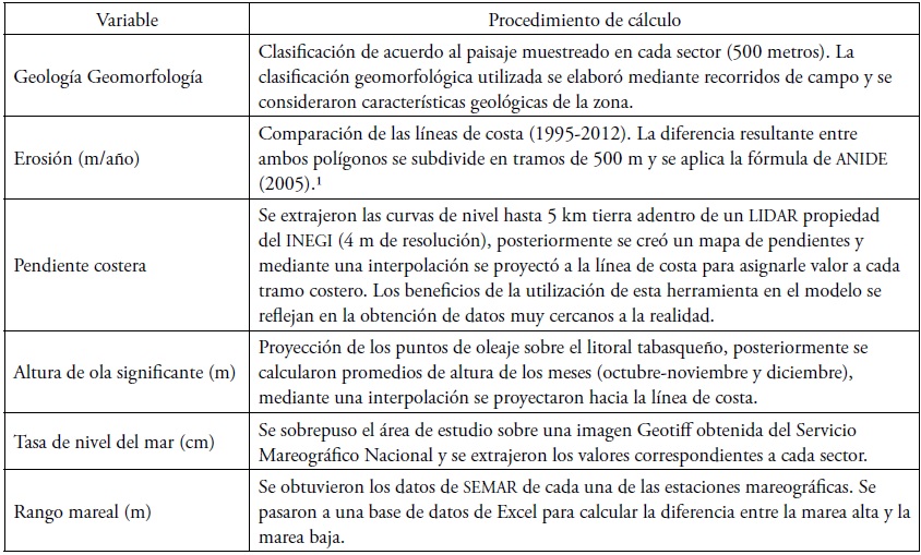 Resumen del procedimiento de cálculo de
cada variable.