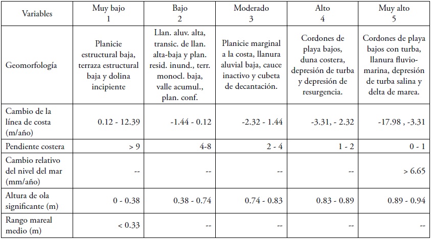 Rangos de clasificación de vulnerabilidad para cada variable
en el área de estudio