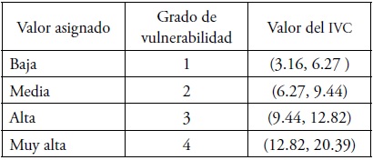Valor del IVC.