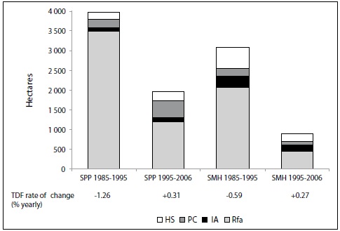 Deforestation rates for both municipalities and periods and proximate driving forces. The bars represents
total area (hectares) of change
for each period and
municipality. The number in the right side of each bar corresponds to the percentage of TDF deforested that can be
explained by agriculture activities. At the bottom
of the graph is represented the deforestation rate for expressed as rate of change.