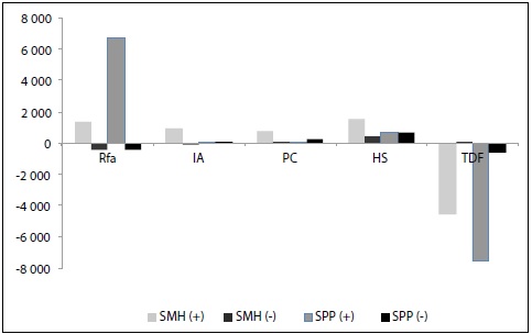 Land-use and landcover Markovian projections
to the year 2030. The projections followed two different scenarios: positive (+) and pessimist
(-) for both municipalities.
All the information if referred
to the year 2006. Units are expressed in hectares.
