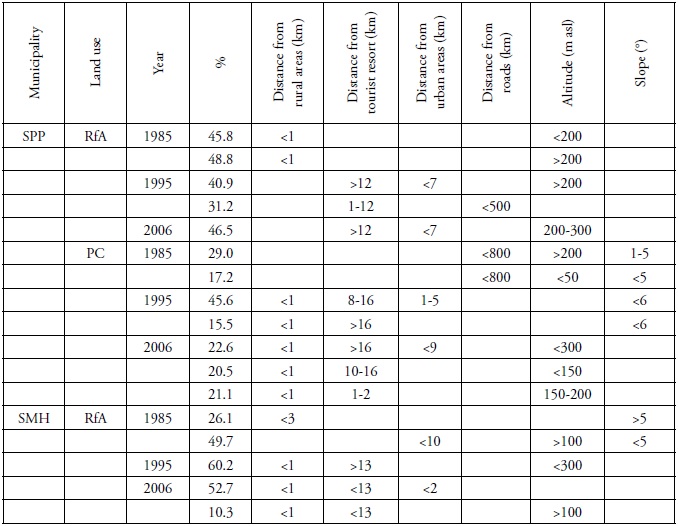 Most important variables determining the distribution patterns for rainfed agriculture and pastureland for cattle in San Pedro Pochutla and Santa Mar&iacute;a Huatulco, Southern Oaxaca.