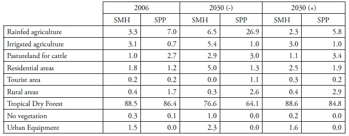 Markovian projection for the different periods and municipalities. Numbers
express the proportion of each land-use and land-cover in percentage of the
municipality area. The projections followed two different scenarios: positive
(+) and pessimist (-) for both municipalities.