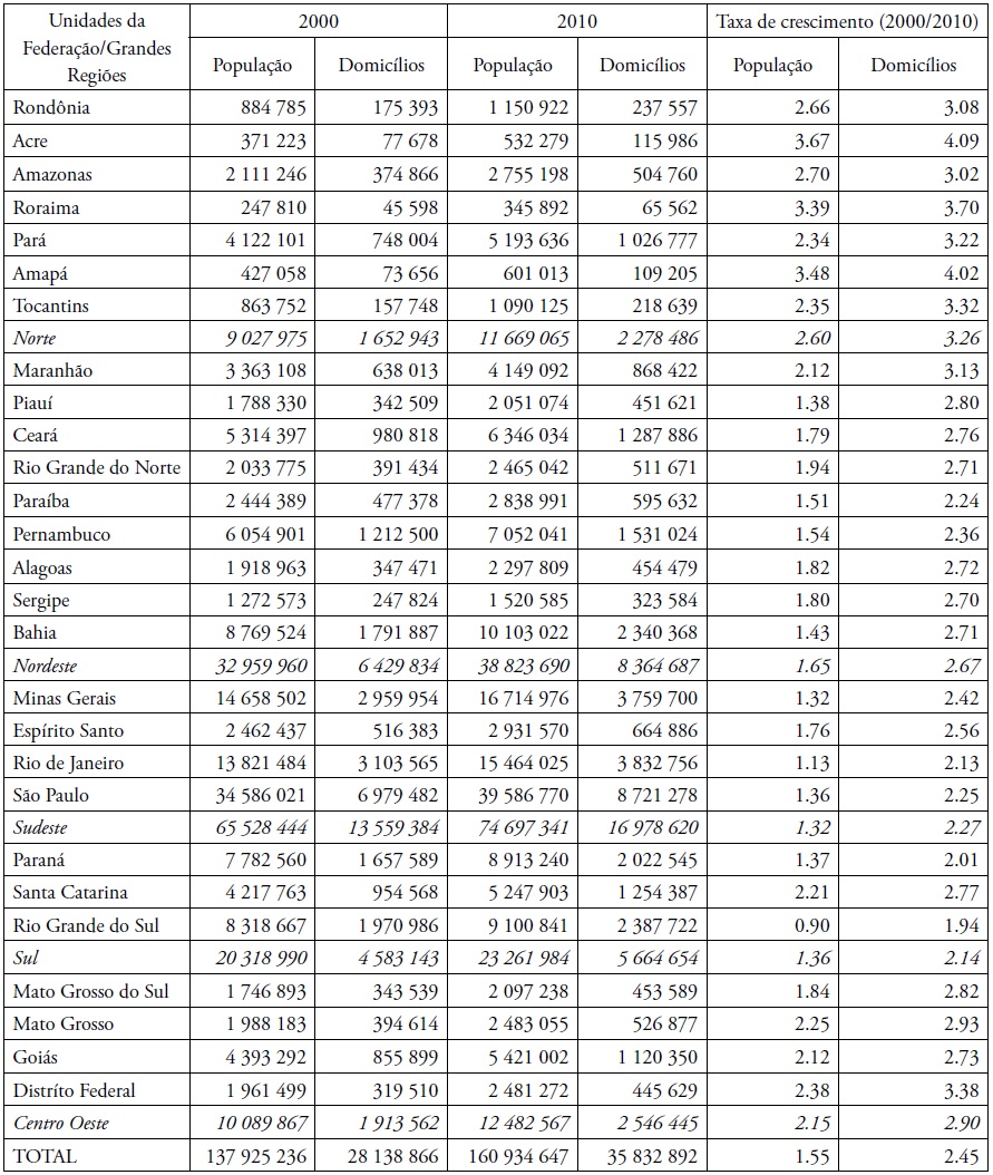 Popula��o residente e domic�lios particulares permanentes &ldquo;pr�prios&rdquo; de �reas
urbanas e taxas de crescimento anual m�dia (%), conforme Unidades da Federa��o
e Grandes Regi�es do Brasil 2000 e 2010.
