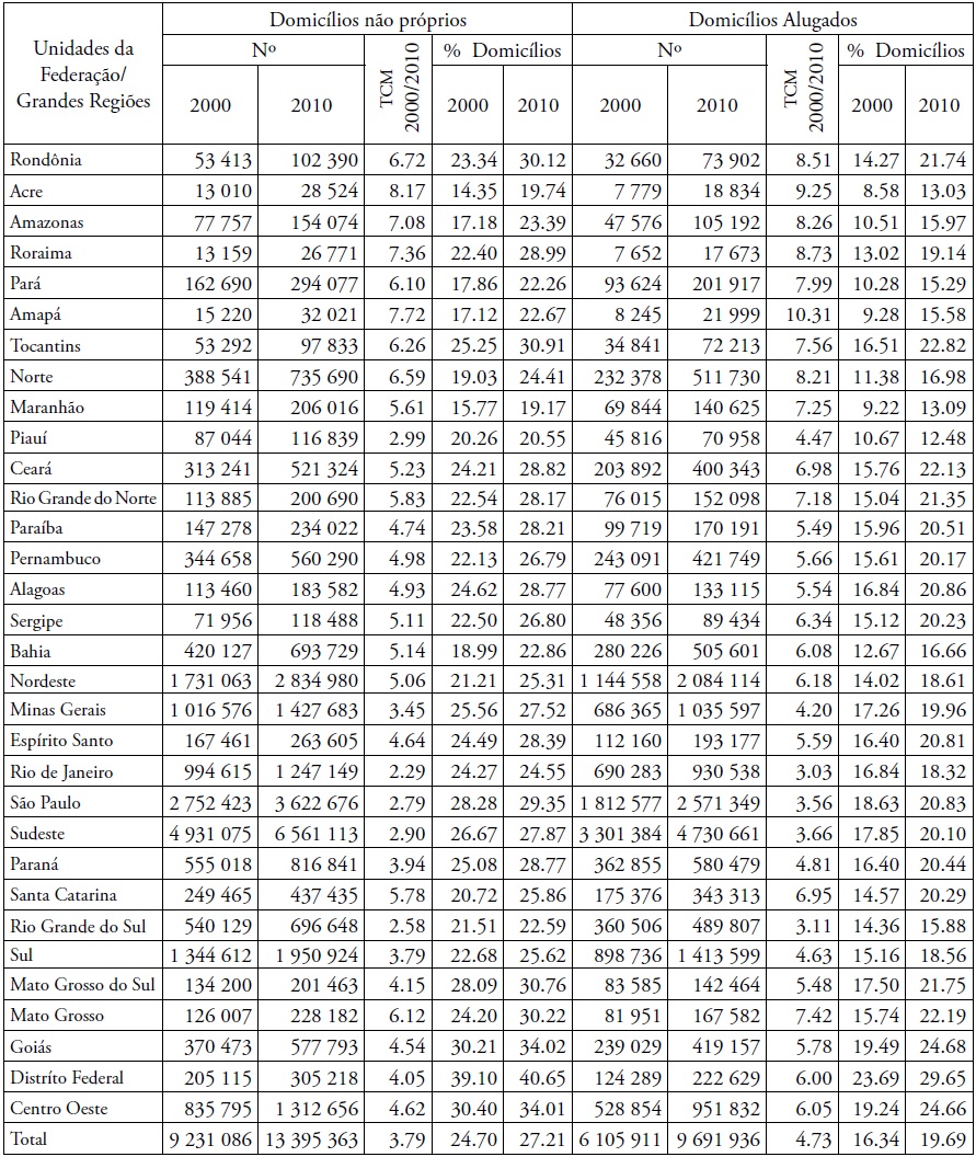 Domic�lios particulares permanentes &ldquo;n�o pr�prios&rdquo; e &ldquo;alugados&rdquo;, Taxa de
Crescimento M�dio (TCM) e percentual em rela��o ao total de domic�lios,
localizados em �reas urbanas, discriminado conforme Unidades da federa��o e
grandes regi�es do Brasil, 2000 e 2010.