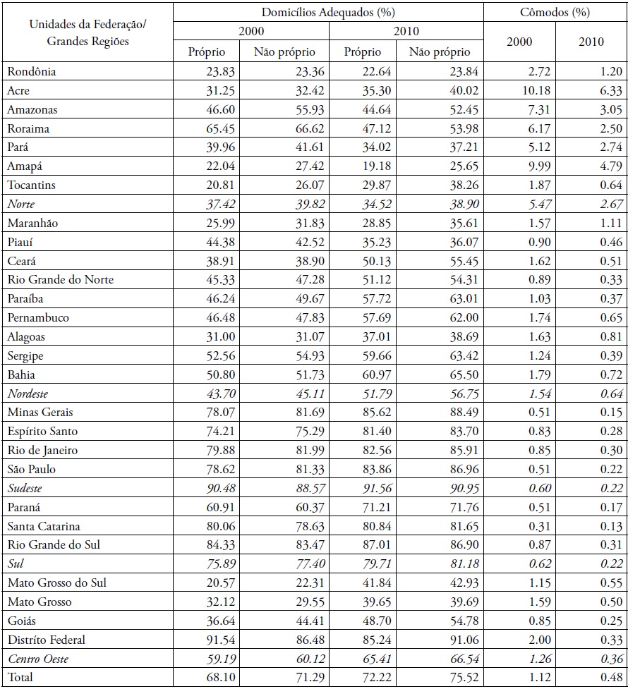 Percentual de domic�lios particulares permanentes classificados como adequados,
&ldquo;pr�prios&rdquo; e &ldquo;n�o pr�prios&rdquo;, e do tipo c�modo, localizados em �reas urbanas,
discriminado conforme unidades da federa��o e grandes regi�es Brasil 2000 e
2010.