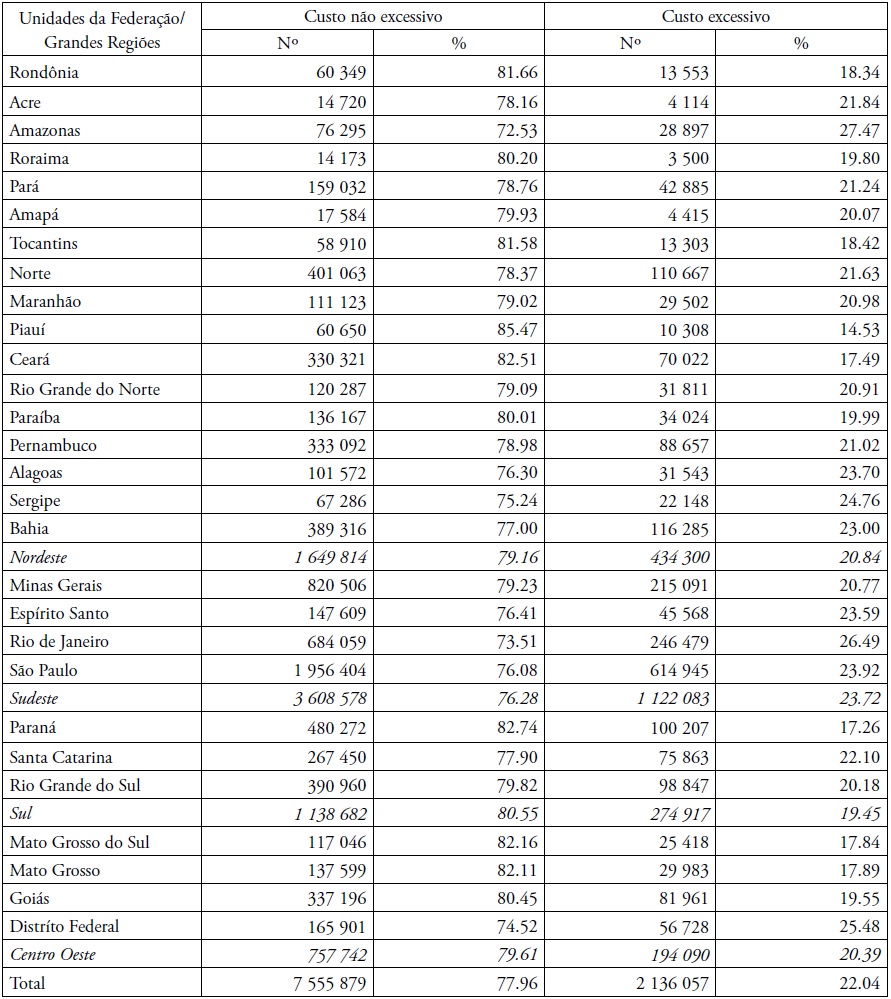 N�mero
e percentual de domic�lios particulares permanentes que apresentavam ou n�o
custo excessivo com o aluguel, discriminados conforme unidades da federa��o e
grandes regi�es Brasil 2010.