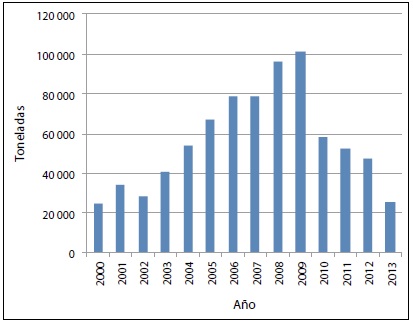 Sonora captura de camar�n, en peso vivo, 2000-2013