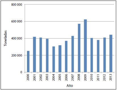 Sonora captura de
sardina, en peso vivo, 2000-2013.