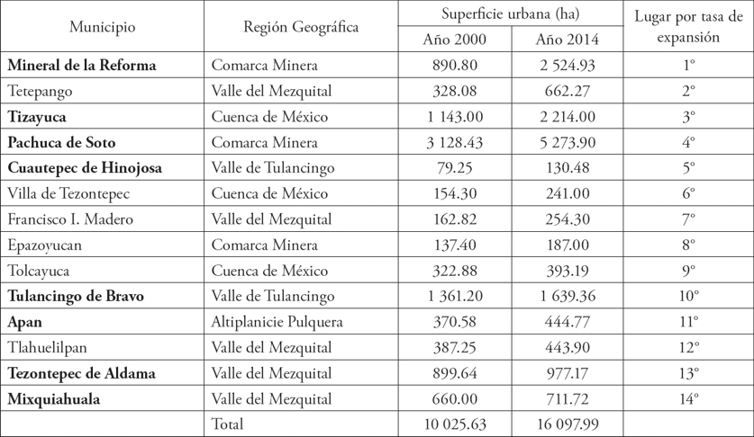 Municipios con mayor crecimiento urbano en el periodo 2000-2014.
