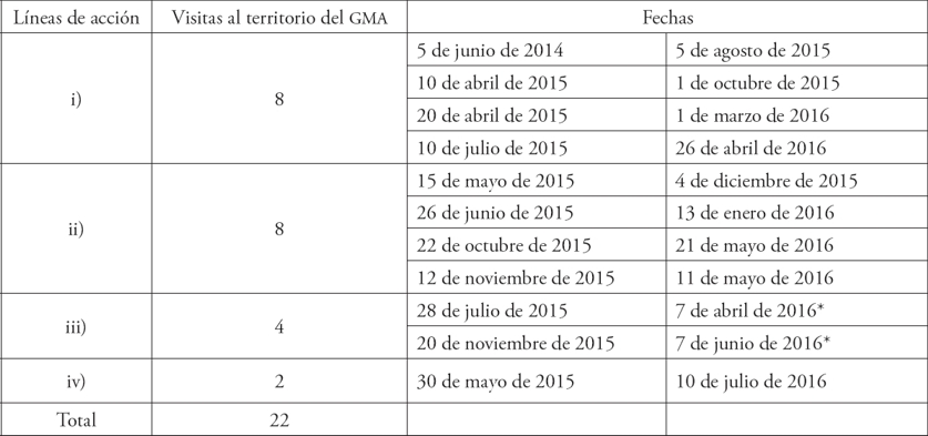 Salidas de campo realizadas de acuerdo a líneas de acción y fechas de llegada al territorio del GMA.