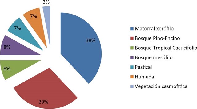 Reparto porcentual de especies florísticas incluidas en alguna de las categorías de protección (NOM-059) y amenaza (IUCN, 2016) según el tipo de formación vegetal, donde se encuentran especies protegidas y amenazadas.