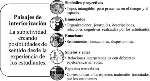 Paisajes de interiorización.