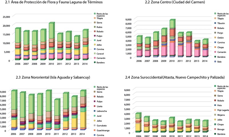 Producción pesquera (en toneladas) por especie en el Área de Protección de Flora y Fauna Laguna de Términos (2006-2014).