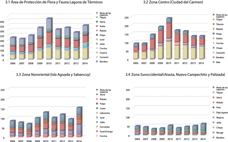 Valor de la producción (en millones de pesos) por especie en el Área de Protección de Flora y Fauna Laguna de Términos (2006-2014).