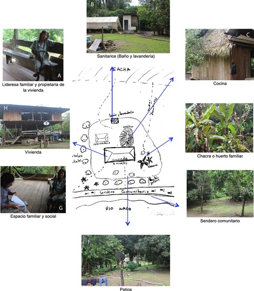 Tipología del espacio de una vivienda kichwa en Pañacocha con sus principales elementos.