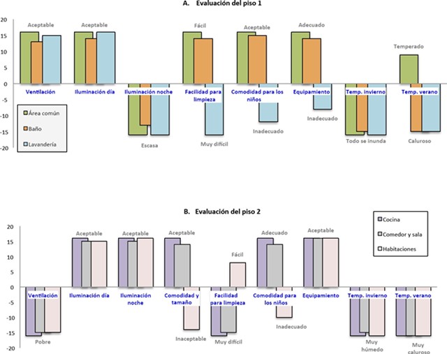 Evaluación de la funcionalidad de las adecuaciones de las viviendas (piso 1 y 2).