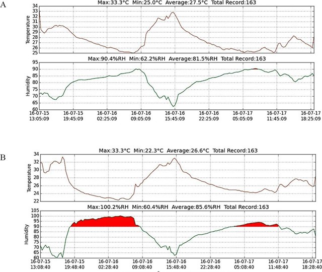 Registro de temperatura (° C) y humedad (% RH) de una vivienda. A) 1er piso y B) 2do piso.