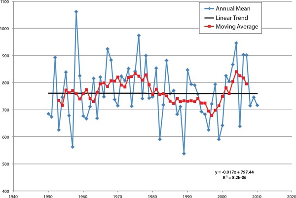 Graph of the trend of precipitation in Mexico City (mm) from 1950 to 2010.
