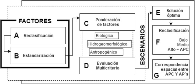 Diagrama metodológico para la identificación de áreas prioritarias de conservación.