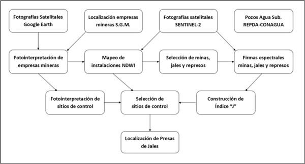 Esquema del diagrama de flujo de las etapas de análisis.
